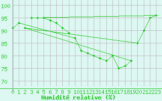 Courbe de l'humidit relative pour Mona