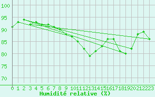 Courbe de l'humidit relative pour Murted Tur-Afb