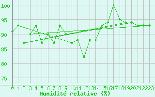 Courbe de l'humidit relative pour Decimomannu