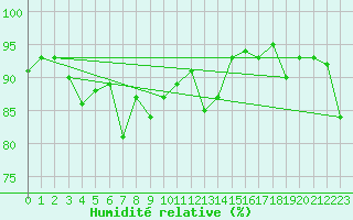 Courbe de l'humidit relative pour Gurande (44)