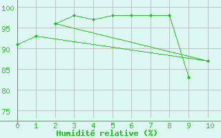 Courbe de l'humidit relative pour Clarac (31)