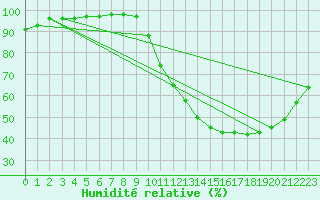 Courbe de l'humidit relative pour Ruffiac (47)