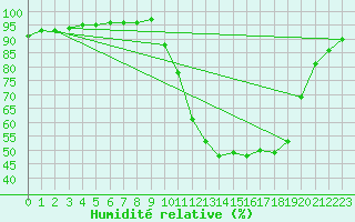 Courbe de l'humidit relative pour Bridel (Lu)