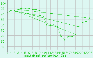 Courbe de l'humidit relative pour Lanvoc (29)