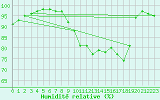 Courbe de l'humidit relative pour Dinard (35)