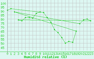 Courbe de l'humidit relative pour Villarzel (Sw)