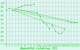 Courbe de l'humidit relative pour Koksijde (Be)