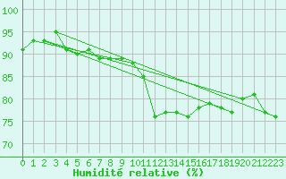 Courbe de l'humidit relative pour Le Mesnil-Esnard (76)