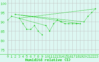 Courbe de l'humidit relative pour Gand (Be)