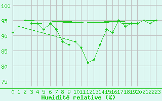 Courbe de l'humidit relative pour Poprad / Ganovce