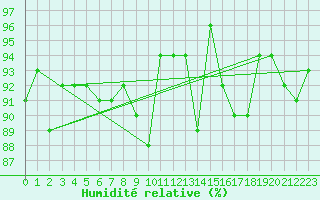 Courbe de l'humidit relative pour Ahaus