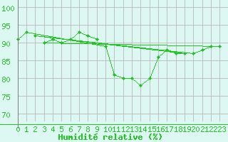 Courbe de l'humidit relative pour Cap Pertusato (2A)