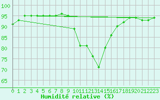 Courbe de l'humidit relative pour Sant Julia de Loria (And)