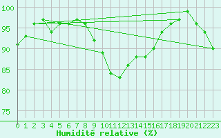 Courbe de l'humidit relative pour Messstetten