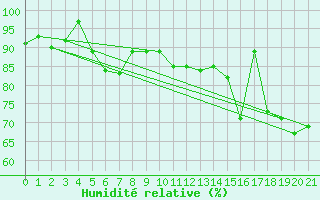 Courbe de l'humidit relative pour Ennadai Lake