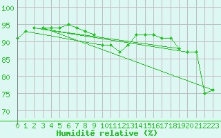 Courbe de l'humidit relative pour Baye (51)