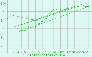 Courbe de l'humidit relative pour la bouée 62107