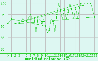 Courbe de l'humidit relative pour Hawarden