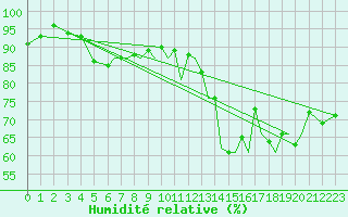 Courbe de l'humidit relative pour Hawarden