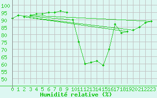 Courbe de l'humidit relative pour Muret (31)