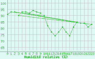 Courbe de l'humidit relative pour Agde (34)