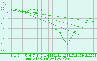 Courbe de l'humidit relative pour Angers-Marc (49)