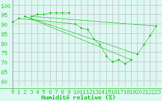 Courbe de l'humidit relative pour Corsept (44)