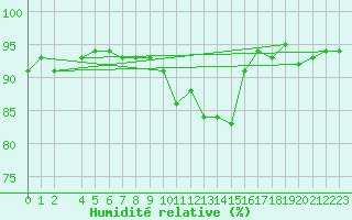 Courbe de l'humidit relative pour Le Mesnil-Esnard (76)