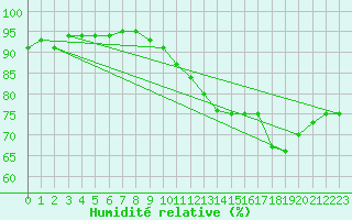 Courbe de l'humidit relative pour Neuchatel (Sw)