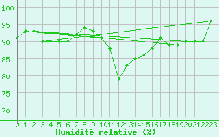 Courbe de l'humidit relative pour Arjeplog
