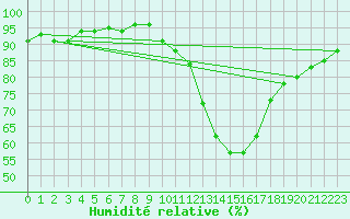 Courbe de l'humidit relative pour Carrion de Calatrava (Esp)