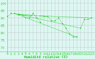 Courbe de l'humidit relative pour Montpellier (34)