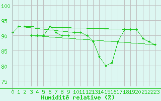 Courbe de l'humidit relative pour Gubbhoegen