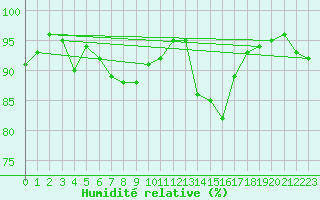 Courbe de l'humidit relative pour Pau (64)