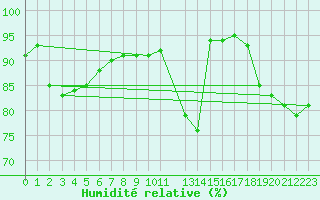 Courbe de l'humidit relative pour Muirancourt (60)