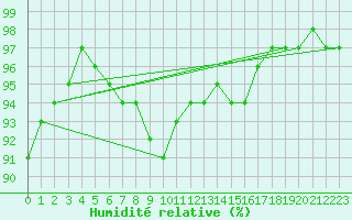 Courbe de l'humidit relative pour Leutkirch-Herlazhofen