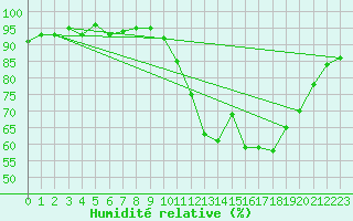 Courbe de l'humidit relative pour Ploeren (56)