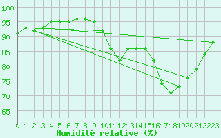 Courbe de l'humidit relative pour Sausseuzemare-en-Caux (76)