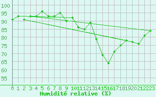 Courbe de l'humidit relative pour Grasque (13)