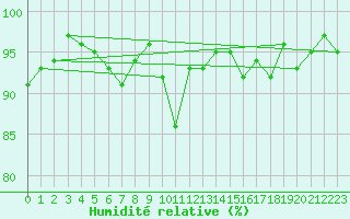 Courbe de l'humidit relative pour Sennybridge