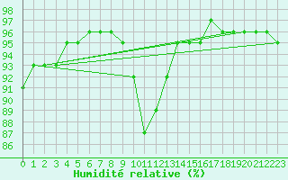 Courbe de l'humidit relative pour Muirancourt (60)