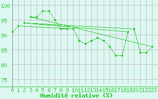 Courbe de l'humidit relative pour Leivonmaki Savenaho