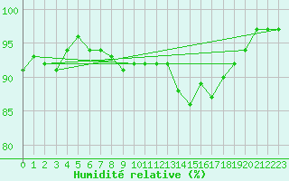 Courbe de l'humidit relative pour Ouessant (29)