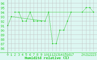 Courbe de l'humidit relative pour le bateau LF4X