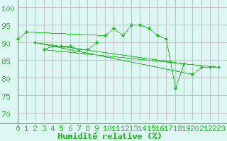 Courbe de l'humidit relative pour Orly (91)