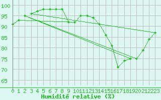 Courbe de l'humidit relative pour Romorantin (41)