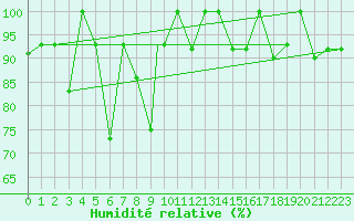 Courbe de l'humidit relative pour Akureyri