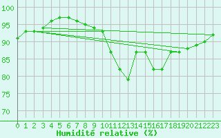 Courbe de l'humidit relative pour Leek Thorncliffe