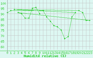 Courbe de l'humidit relative pour Orlans (45)