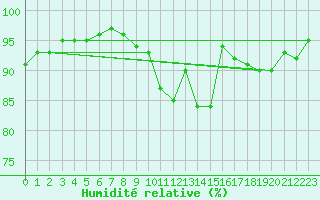 Courbe de l'humidit relative pour Dieppe (76)